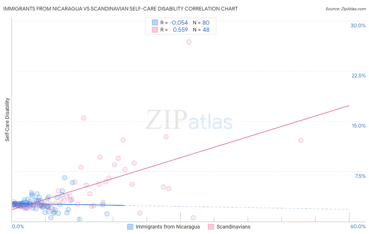 Immigrants from Nicaragua vs Scandinavian Self-Care Disability