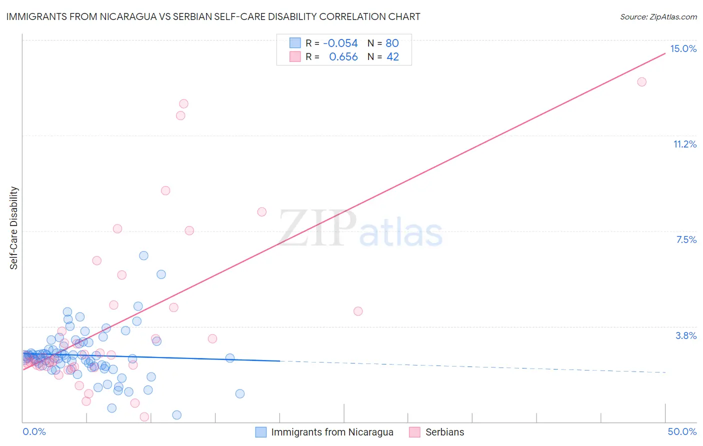 Immigrants from Nicaragua vs Serbian Self-Care Disability