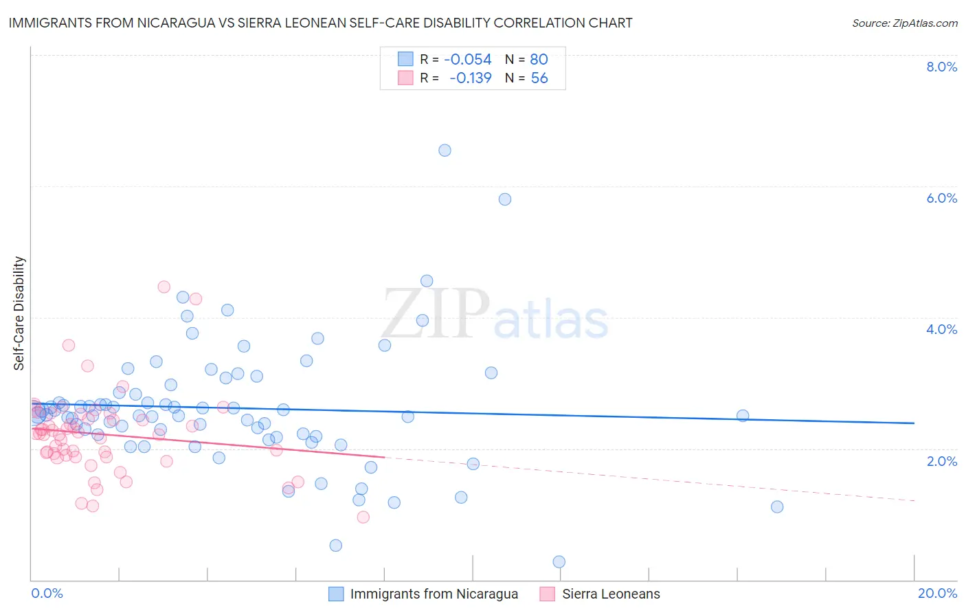 Immigrants from Nicaragua vs Sierra Leonean Self-Care Disability