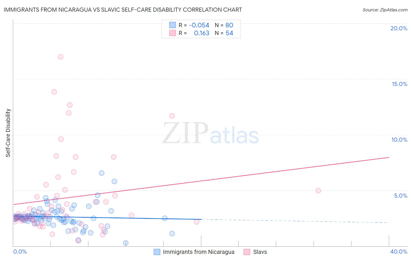 Immigrants from Nicaragua vs Slavic Self-Care Disability