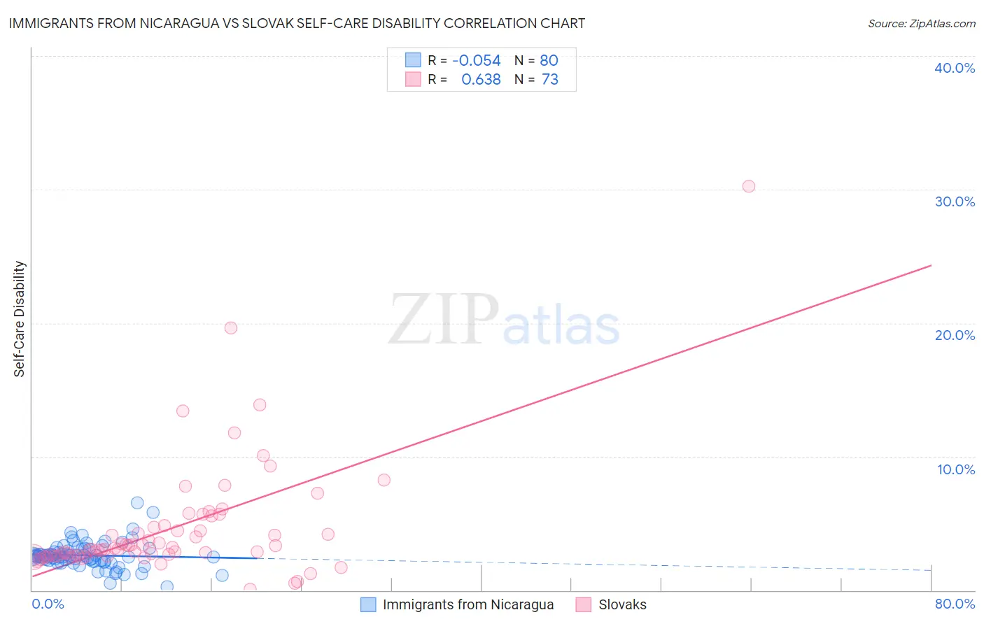 Immigrants from Nicaragua vs Slovak Self-Care Disability
