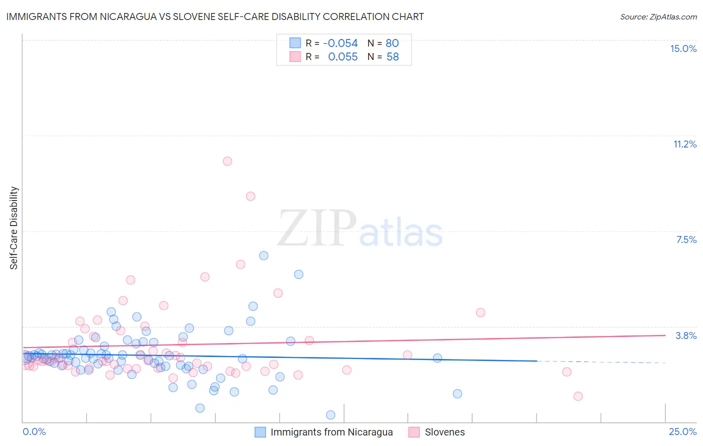 Immigrants from Nicaragua vs Slovene Self-Care Disability