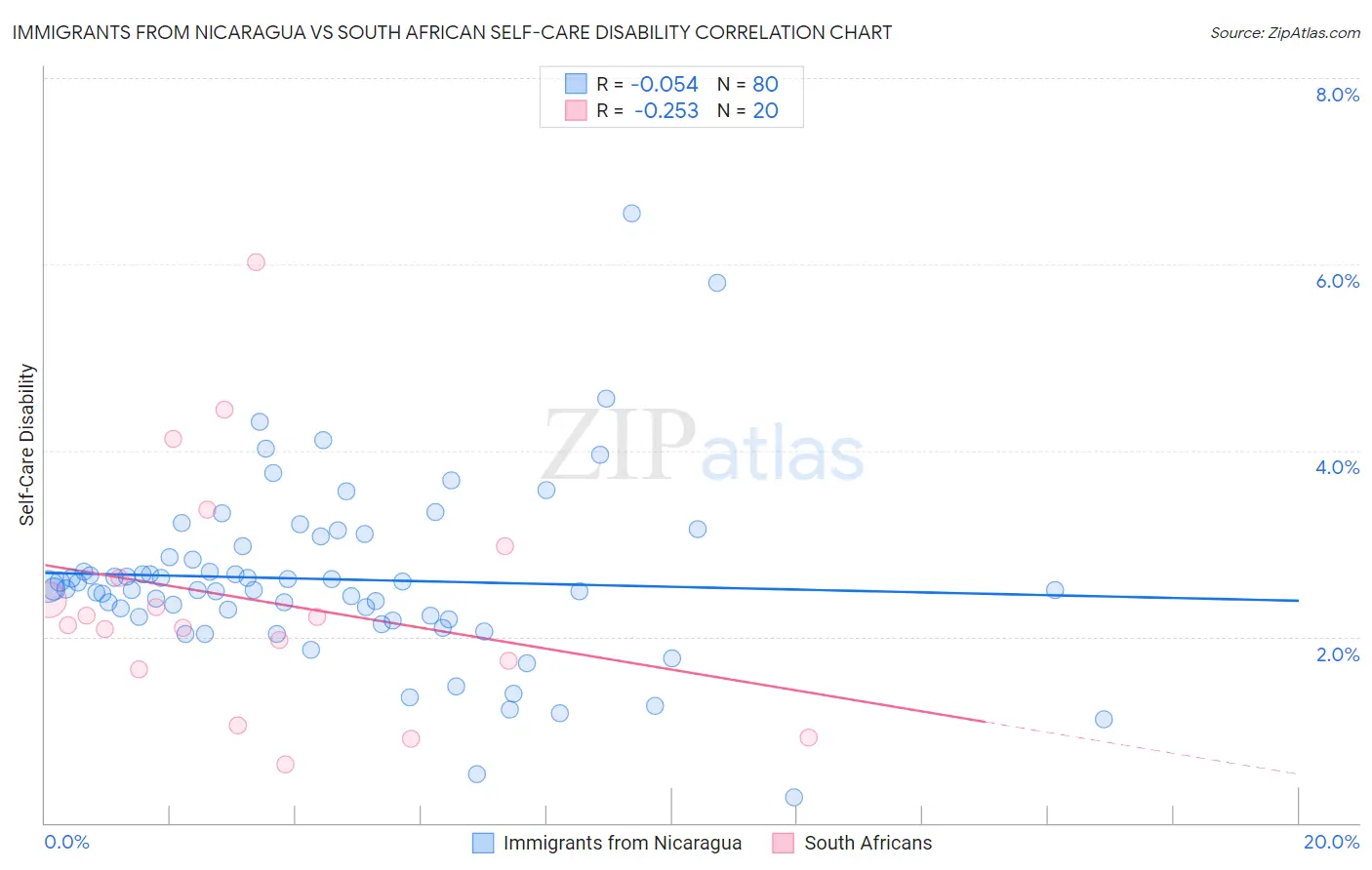Immigrants from Nicaragua vs South African Self-Care Disability