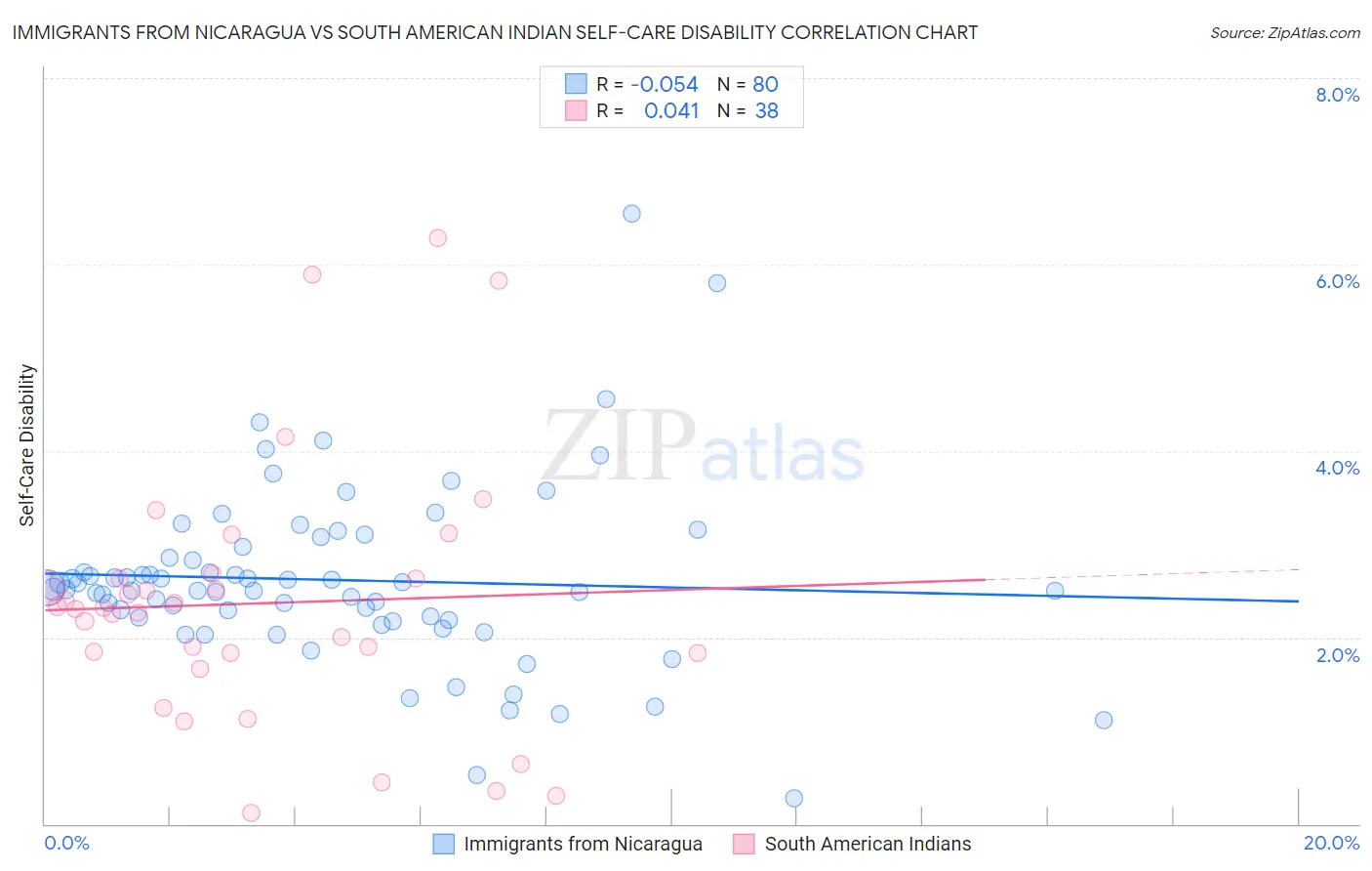 Immigrants from Nicaragua vs South American Indian Self-Care Disability