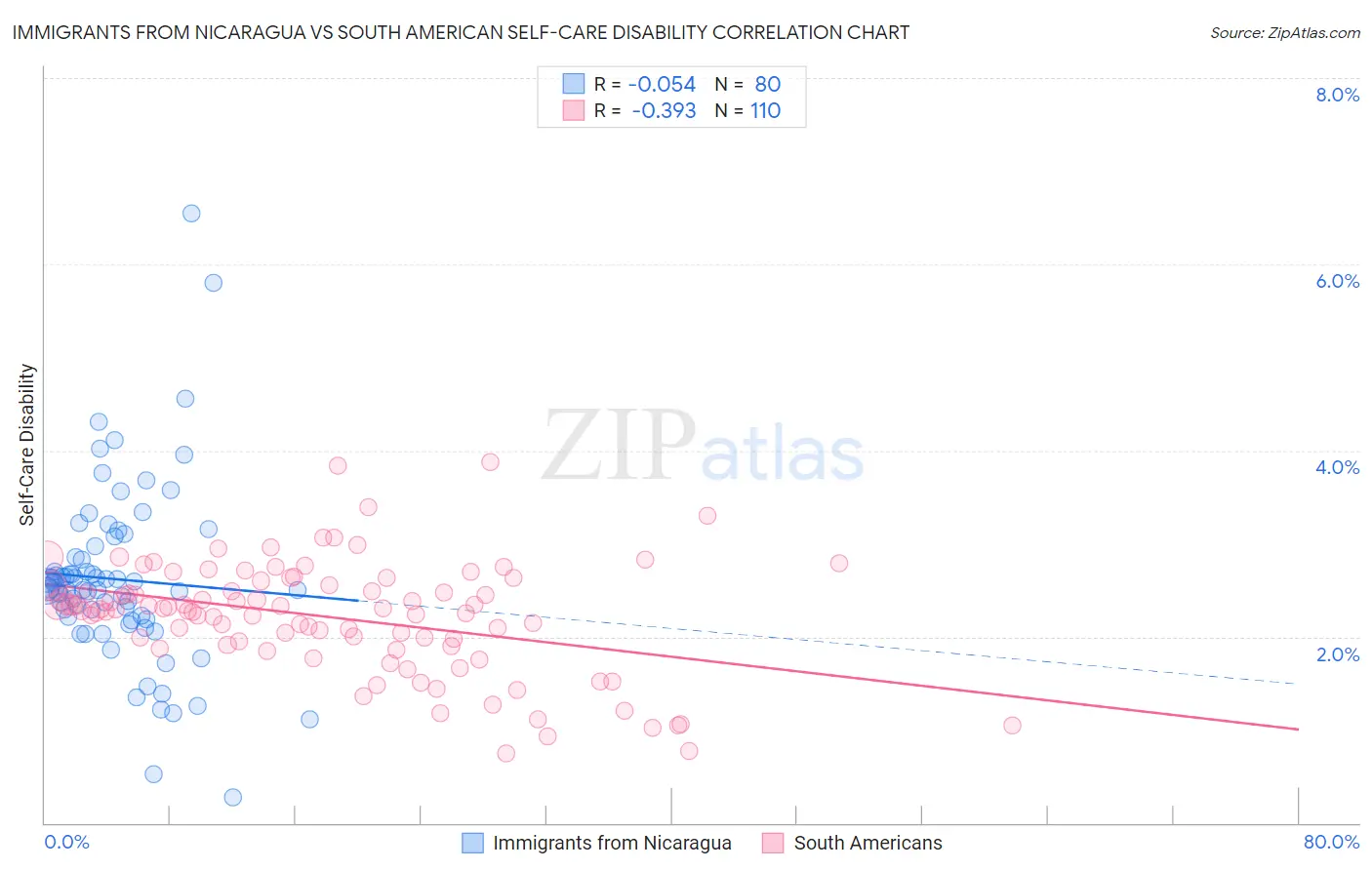 Immigrants from Nicaragua vs South American Self-Care Disability
