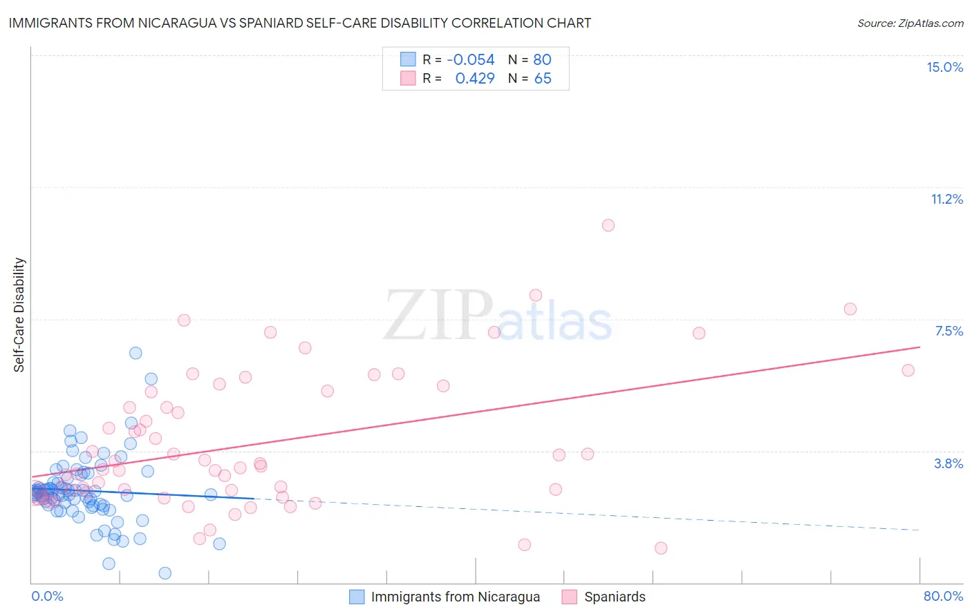 Immigrants from Nicaragua vs Spaniard Self-Care Disability