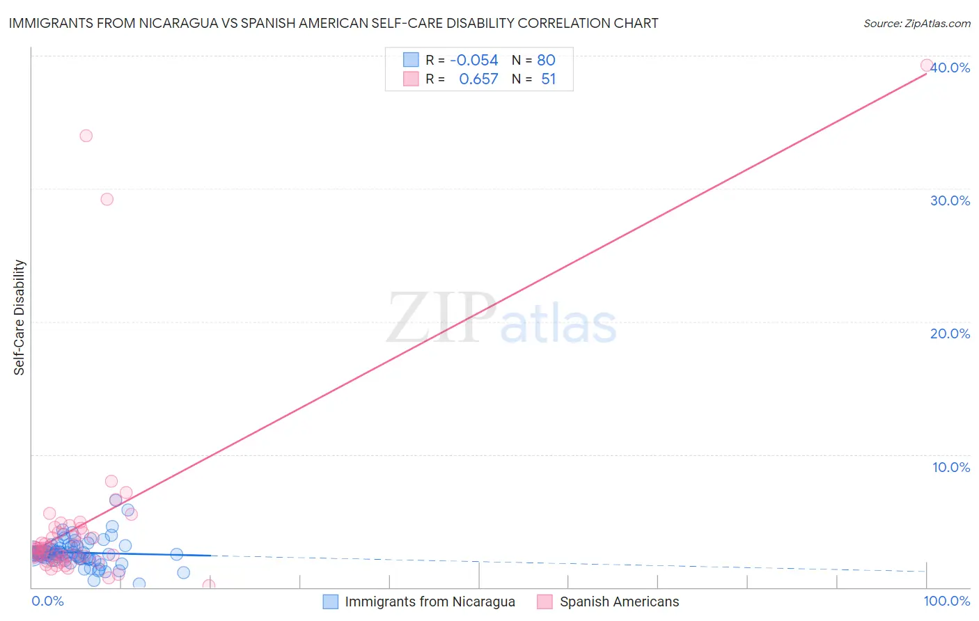Immigrants from Nicaragua vs Spanish American Self-Care Disability