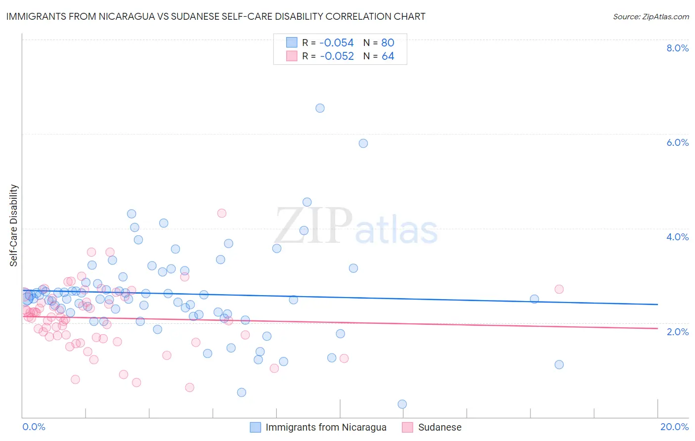 Immigrants from Nicaragua vs Sudanese Self-Care Disability