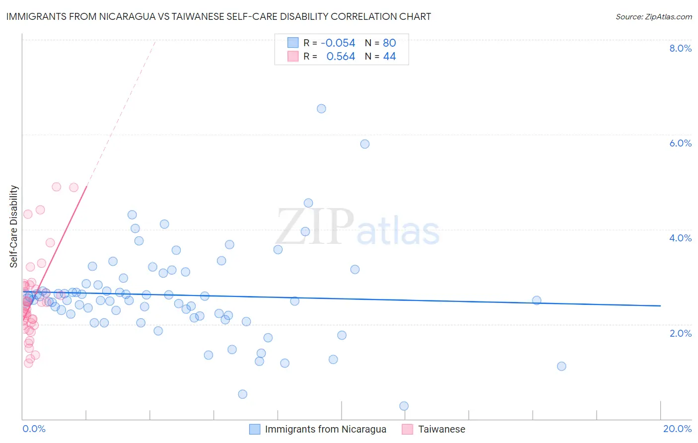 Immigrants from Nicaragua vs Taiwanese Self-Care Disability