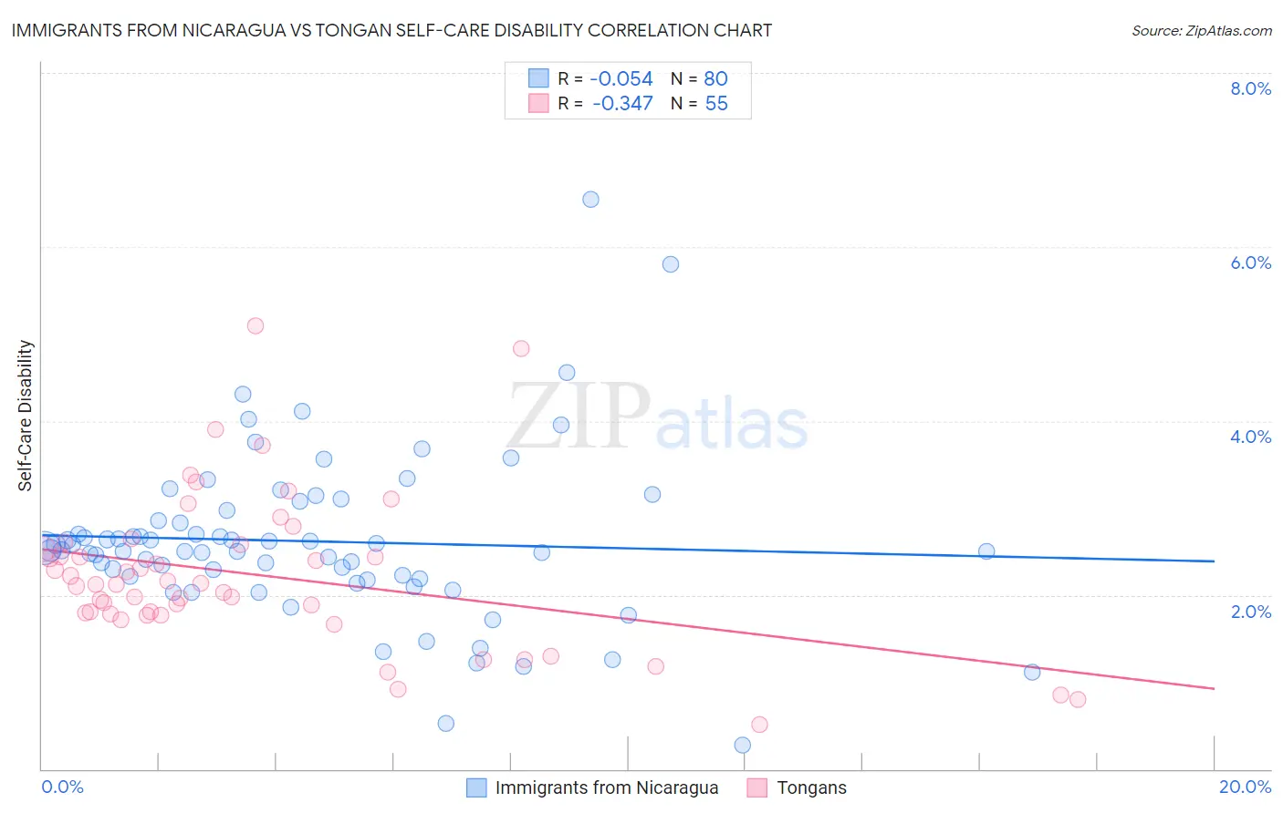 Immigrants from Nicaragua vs Tongan Self-Care Disability