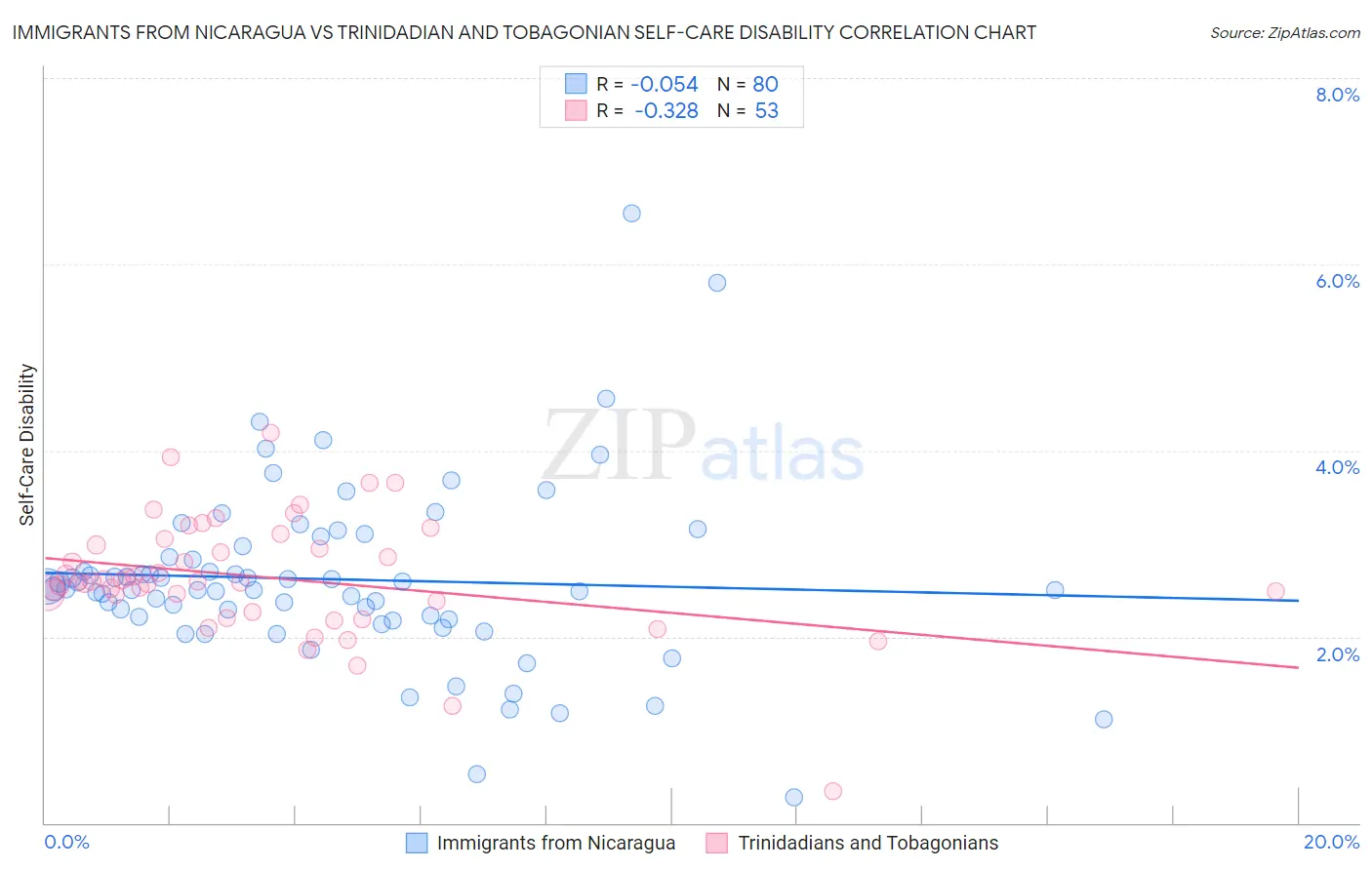 Immigrants from Nicaragua vs Trinidadian and Tobagonian Self-Care Disability