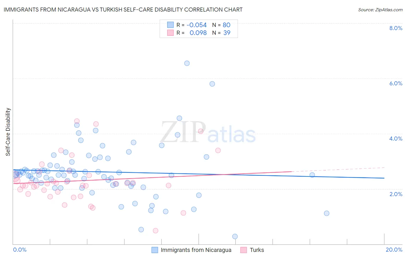 Immigrants from Nicaragua vs Turkish Self-Care Disability