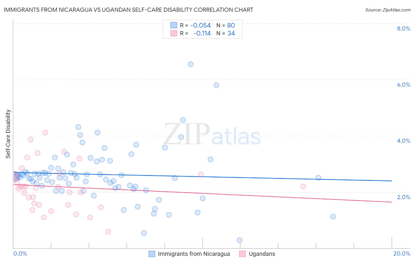 Immigrants from Nicaragua vs Ugandan Self-Care Disability