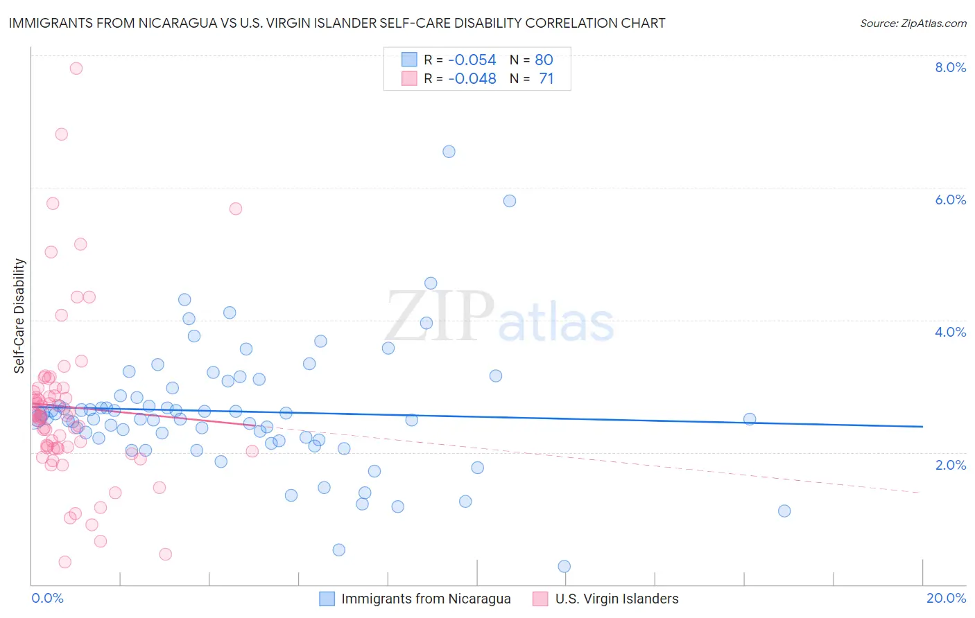 Immigrants from Nicaragua vs U.S. Virgin Islander Self-Care Disability