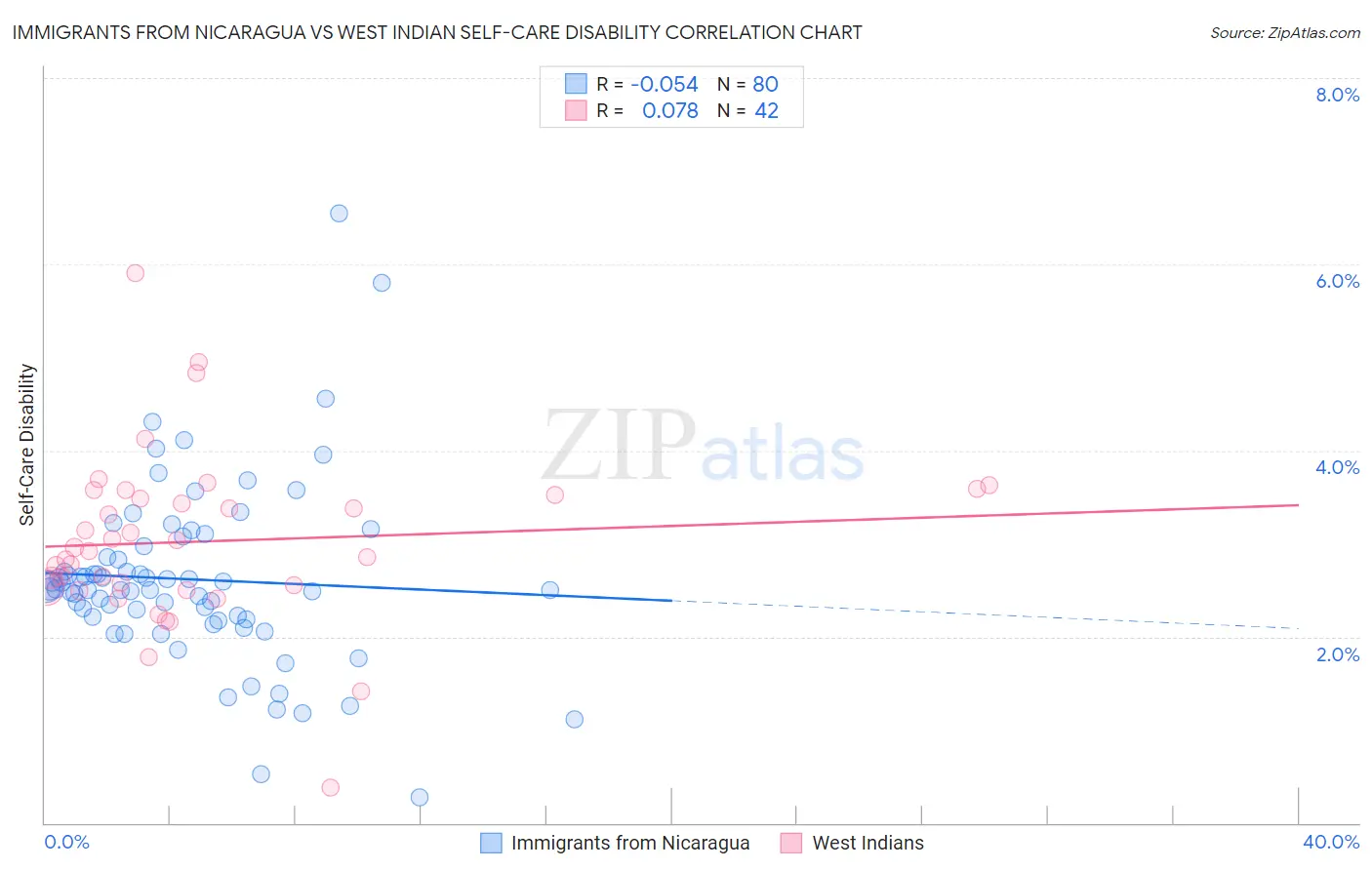 Immigrants from Nicaragua vs West Indian Self-Care Disability