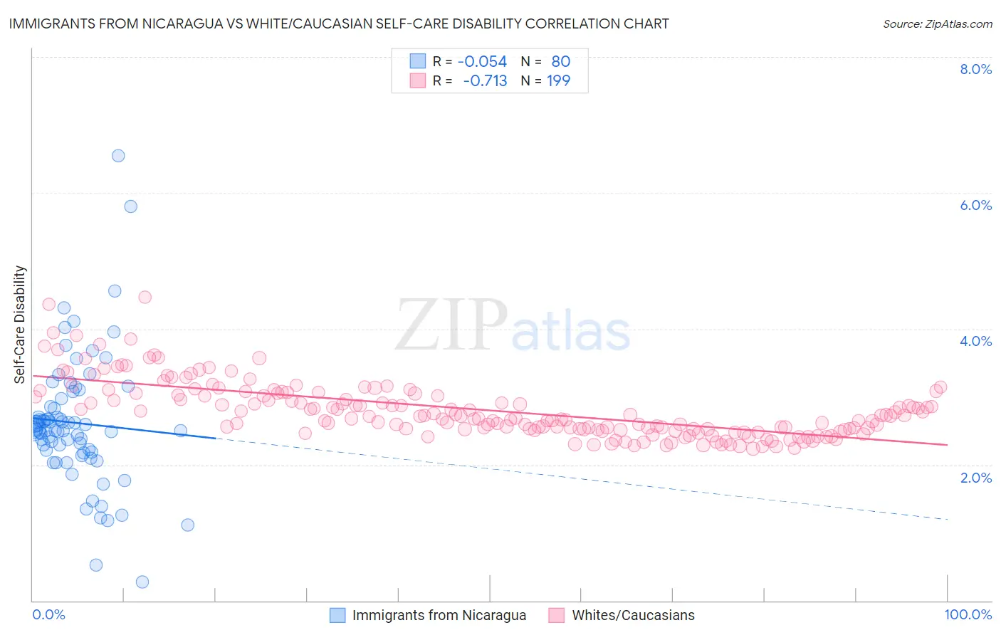 Immigrants from Nicaragua vs White/Caucasian Self-Care Disability