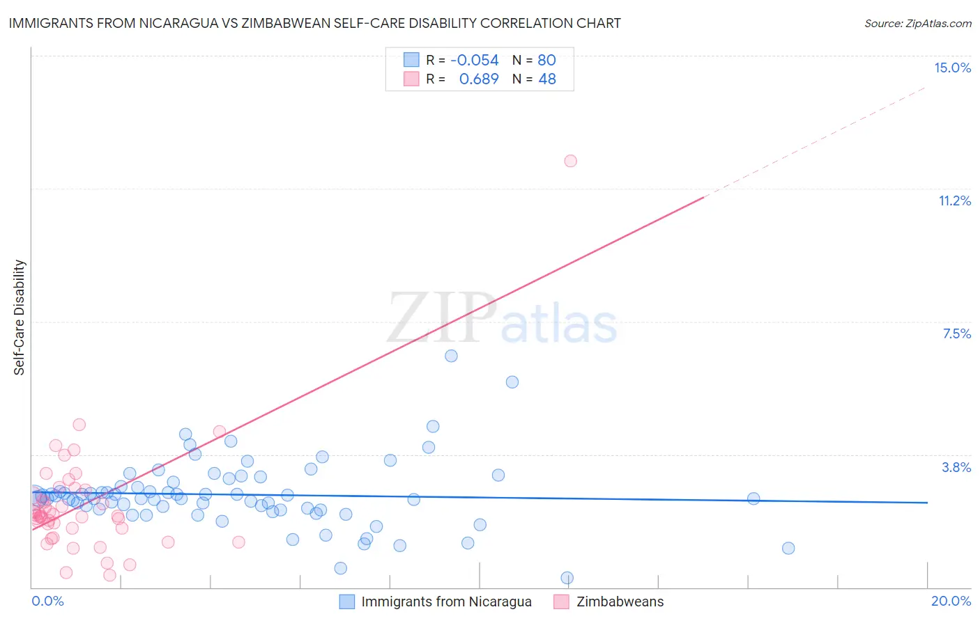 Immigrants from Nicaragua vs Zimbabwean Self-Care Disability