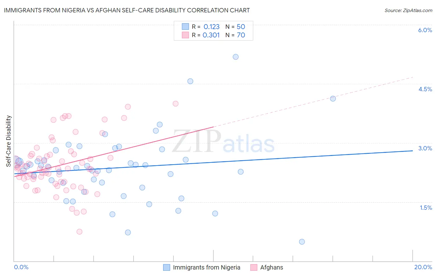 Immigrants from Nigeria vs Afghan Self-Care Disability