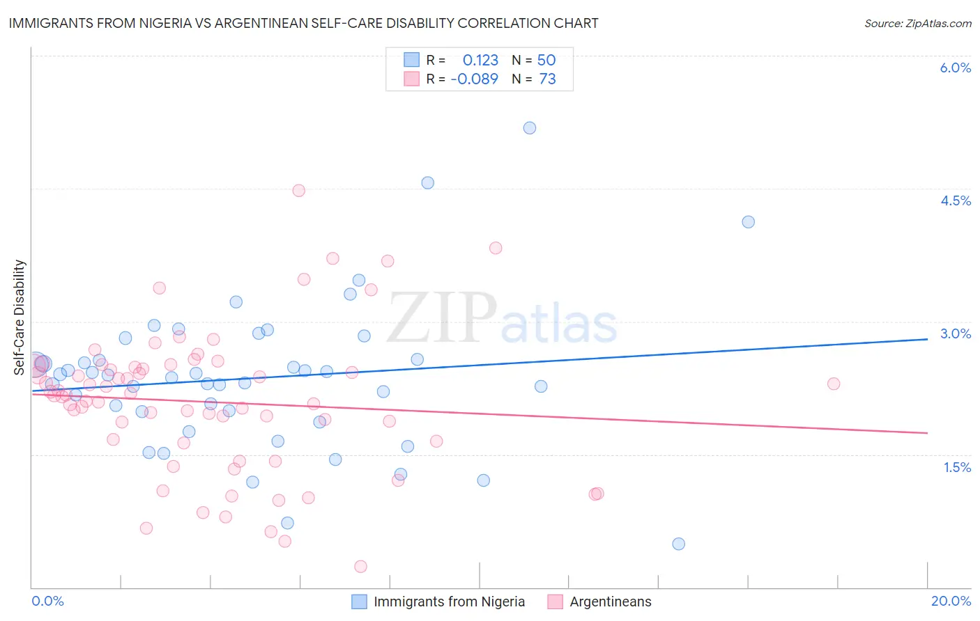Immigrants from Nigeria vs Argentinean Self-Care Disability