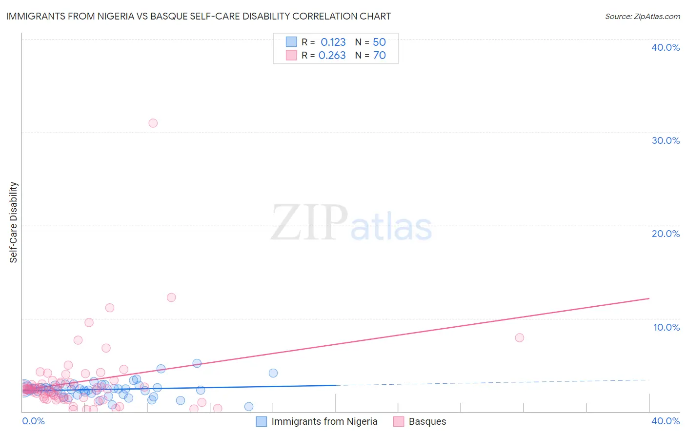 Immigrants from Nigeria vs Basque Self-Care Disability