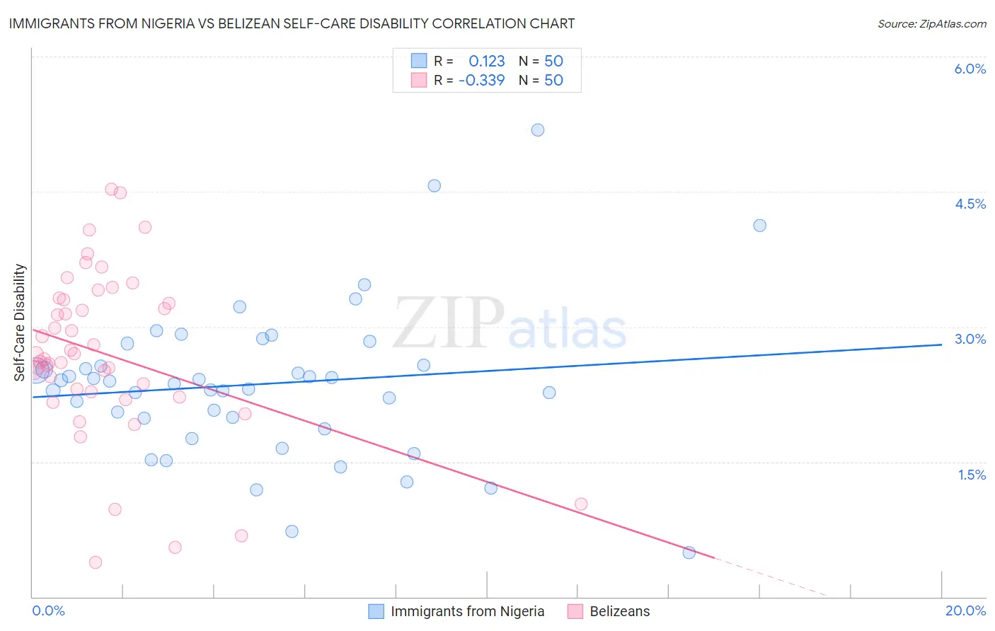 Immigrants from Nigeria vs Belizean Self-Care Disability