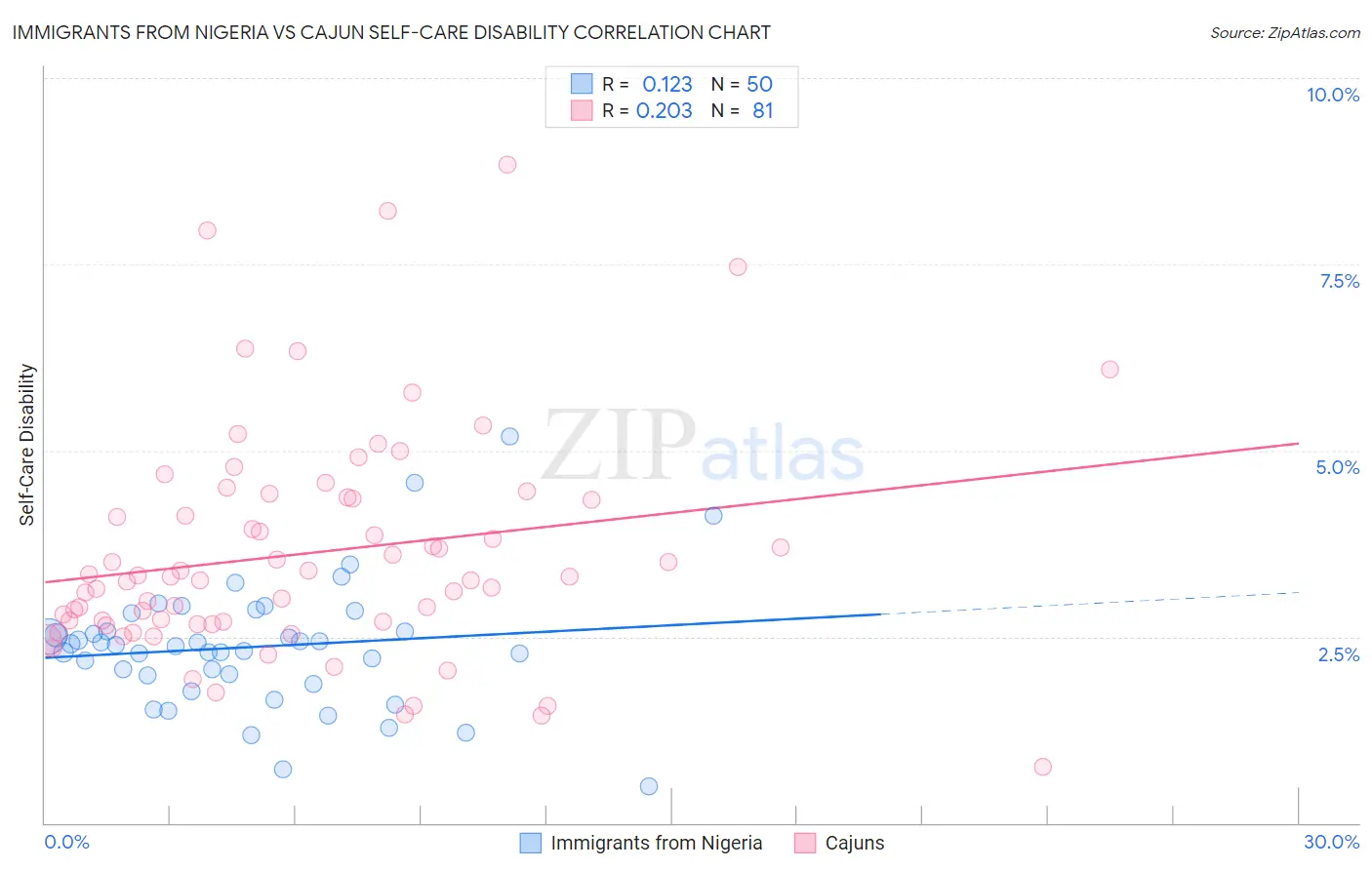 Immigrants from Nigeria vs Cajun Self-Care Disability