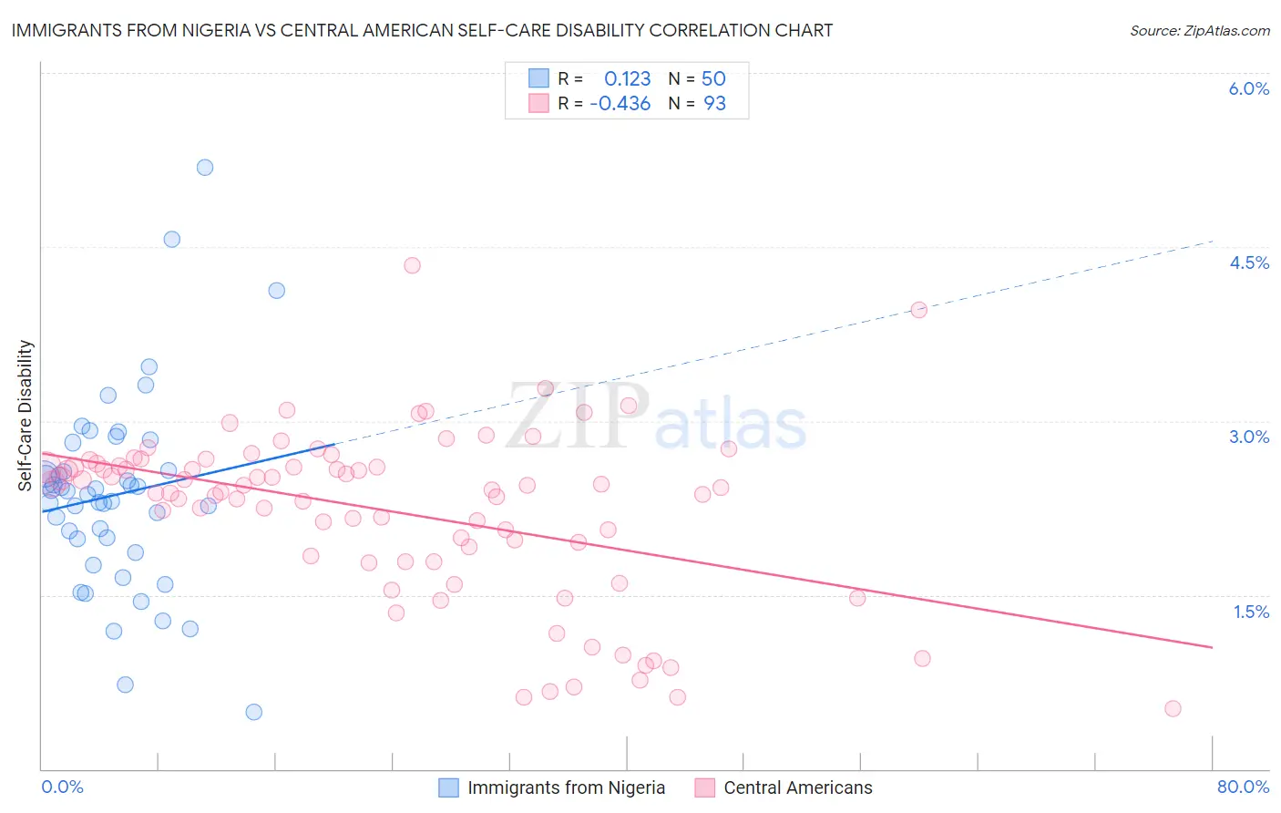 Immigrants from Nigeria vs Central American Self-Care Disability