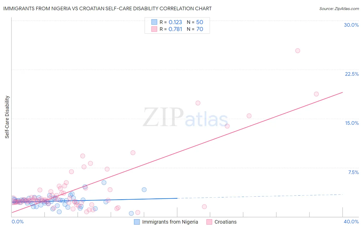 Immigrants from Nigeria vs Croatian Self-Care Disability