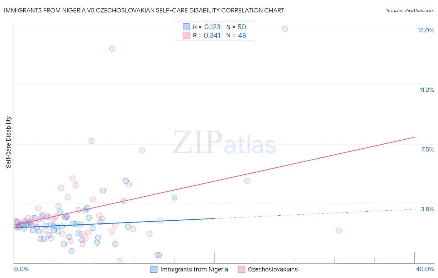 Immigrants from Nigeria vs Czechoslovakian Self-Care Disability