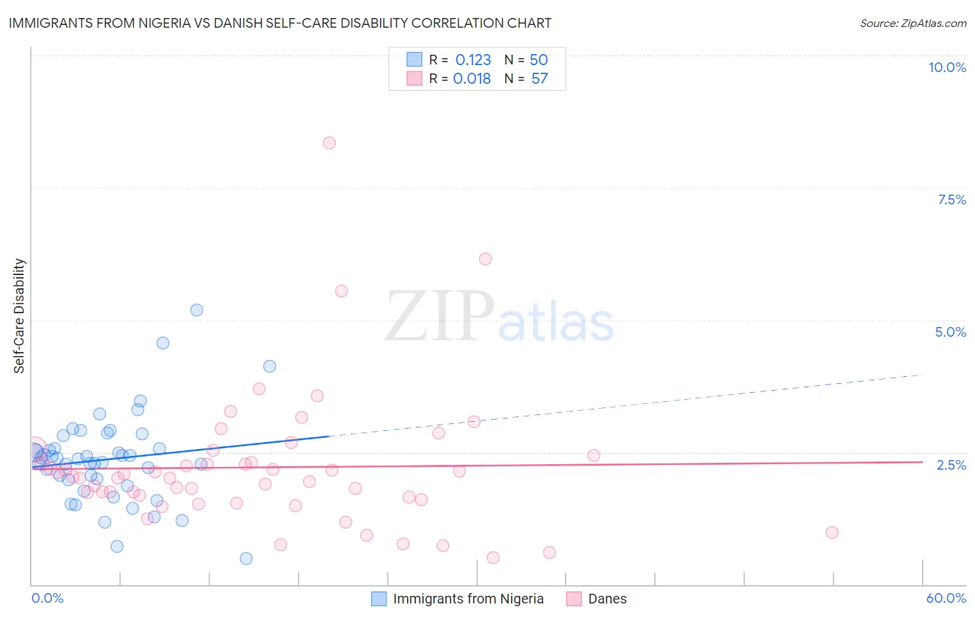 Immigrants from Nigeria vs Danish Self-Care Disability