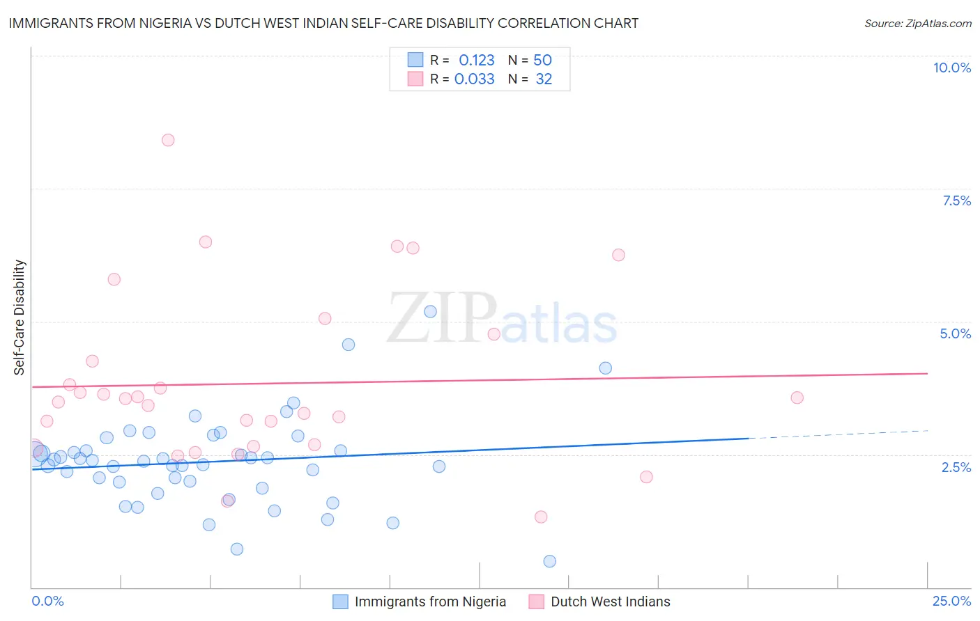 Immigrants from Nigeria vs Dutch West Indian Self-Care Disability