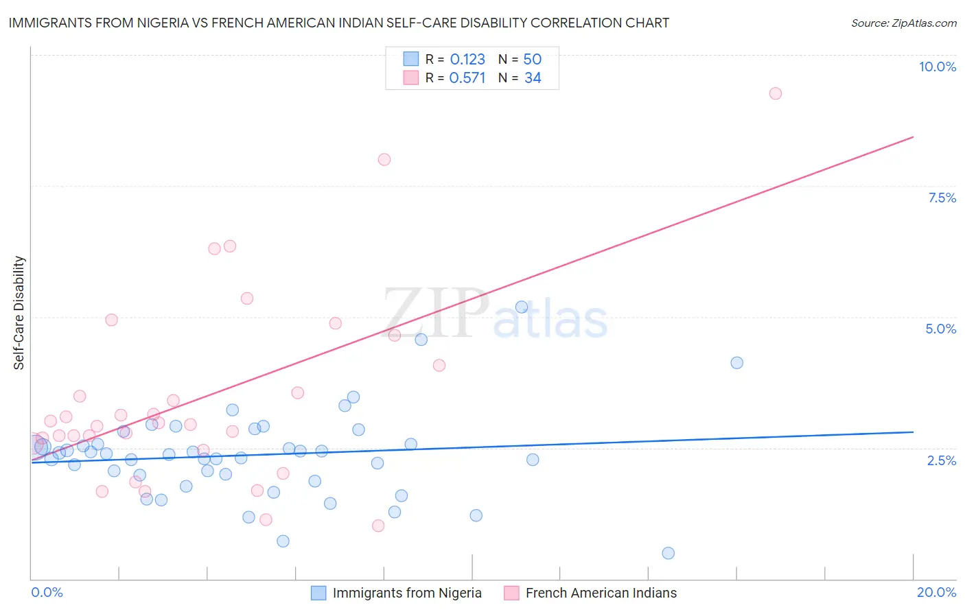 Immigrants from Nigeria vs French American Indian Self-Care Disability