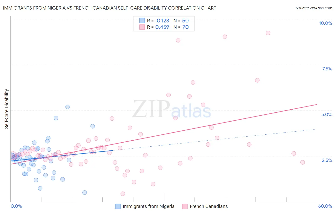 Immigrants from Nigeria vs French Canadian Self-Care Disability