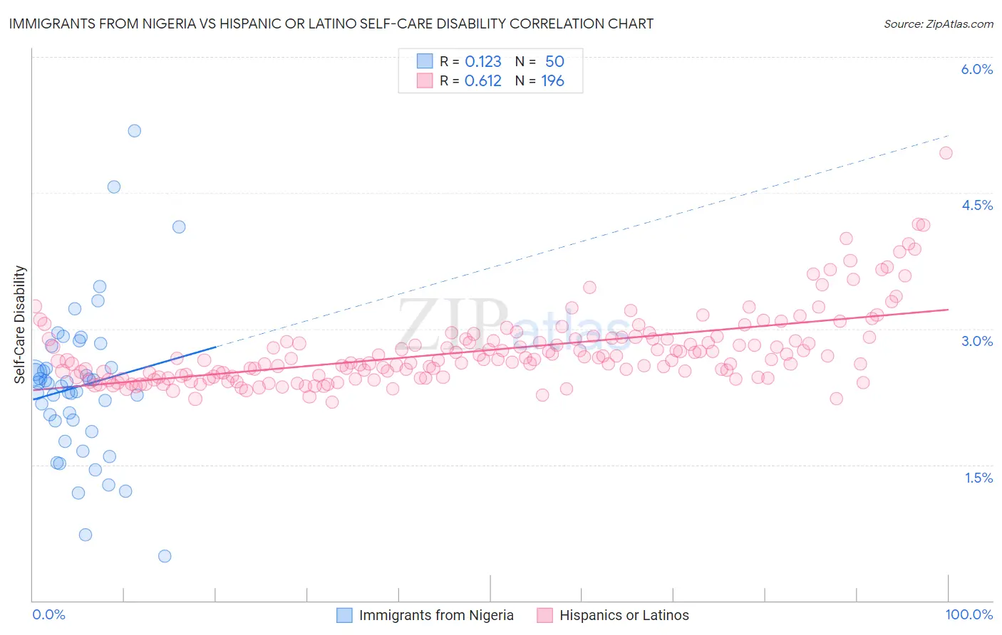 Immigrants from Nigeria vs Hispanic or Latino Self-Care Disability