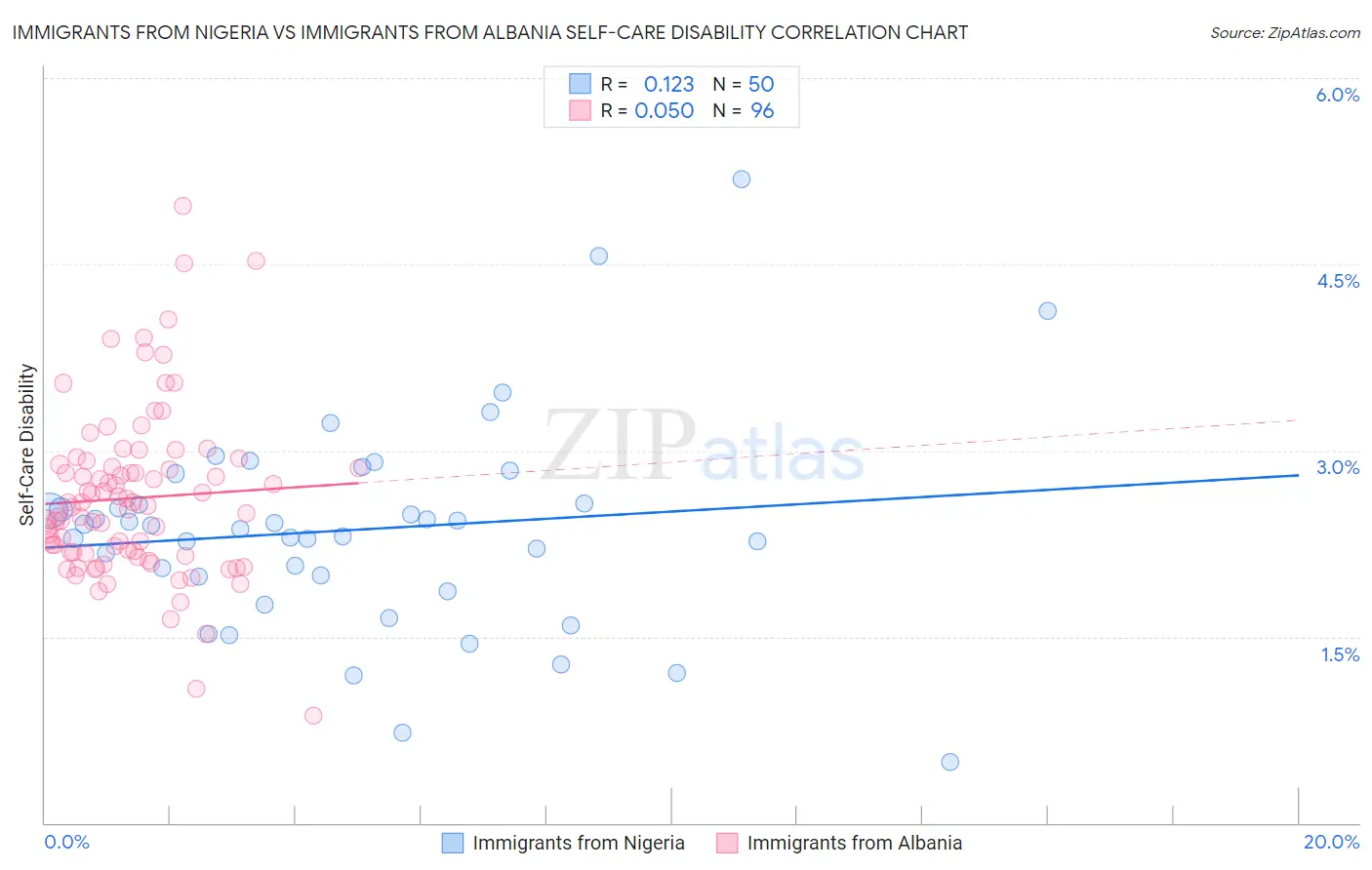 Immigrants from Nigeria vs Immigrants from Albania Self-Care Disability