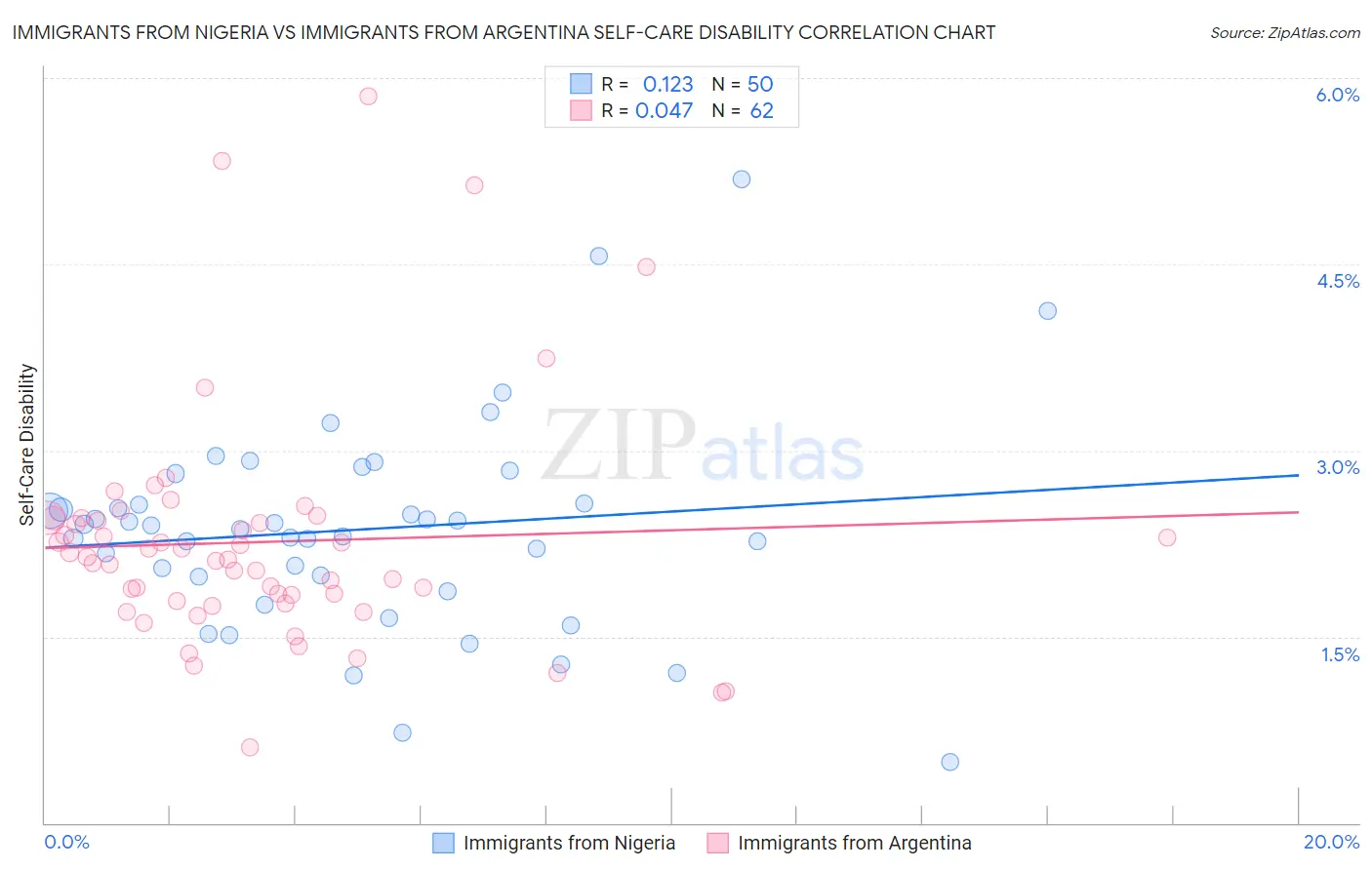 Immigrants from Nigeria vs Immigrants from Argentina Self-Care Disability