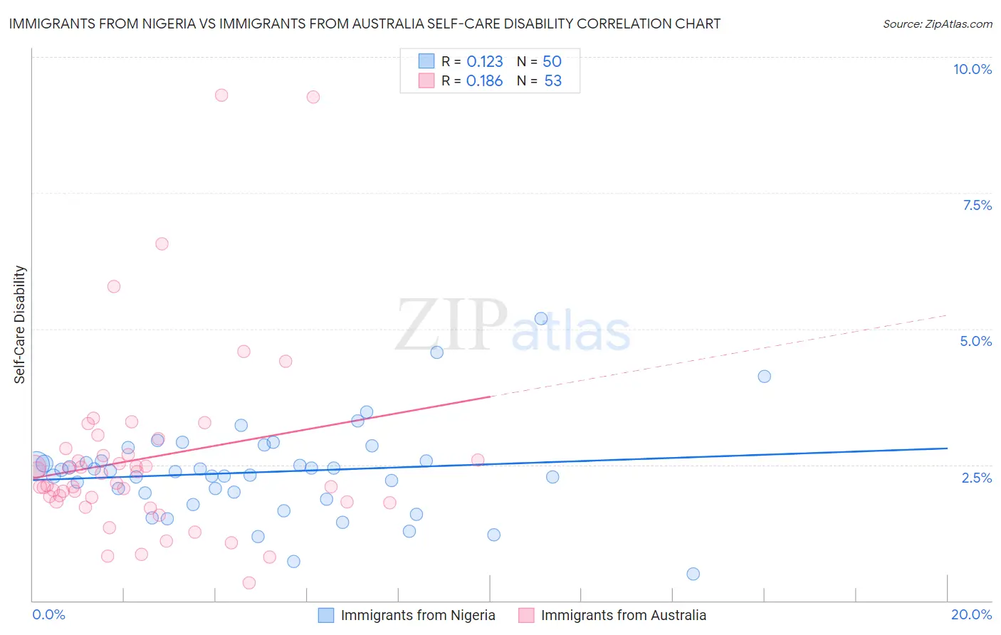 Immigrants from Nigeria vs Immigrants from Australia Self-Care Disability