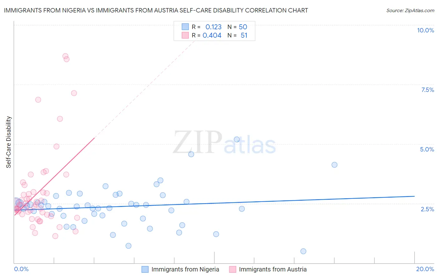 Immigrants from Nigeria vs Immigrants from Austria Self-Care Disability