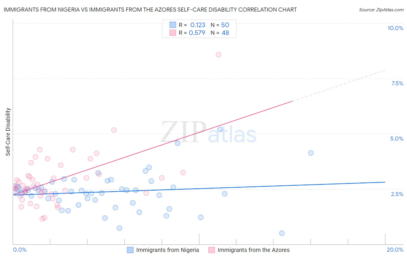 Immigrants from Nigeria vs Immigrants from the Azores Self-Care Disability