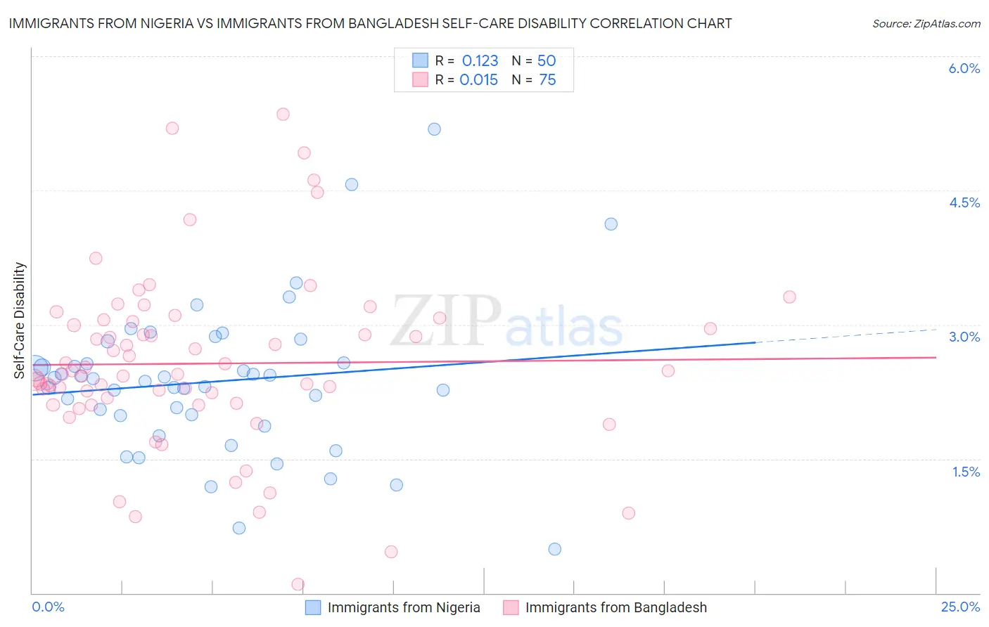 Immigrants from Nigeria vs Immigrants from Bangladesh Self-Care Disability