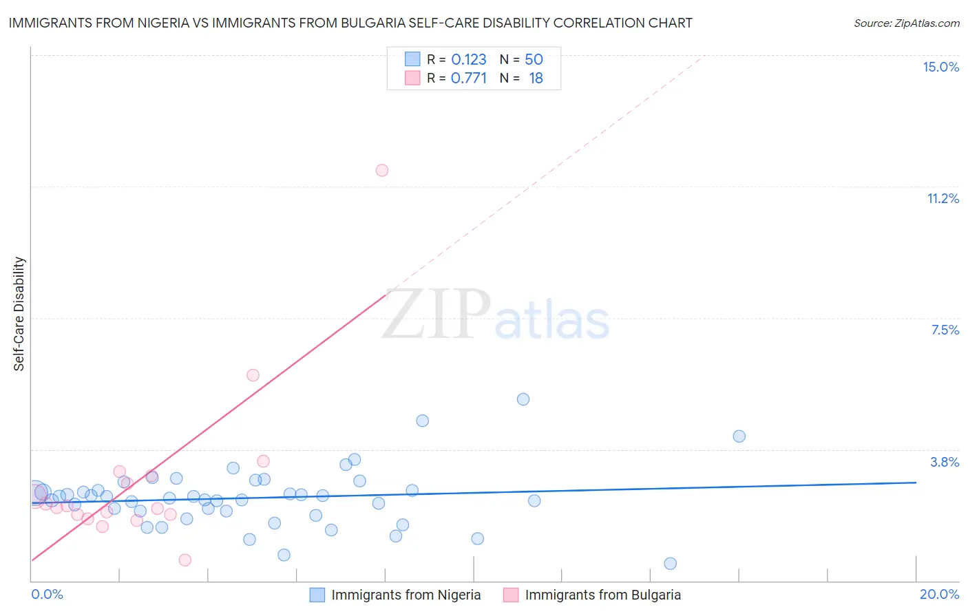 Immigrants from Nigeria vs Immigrants from Bulgaria Self-Care Disability