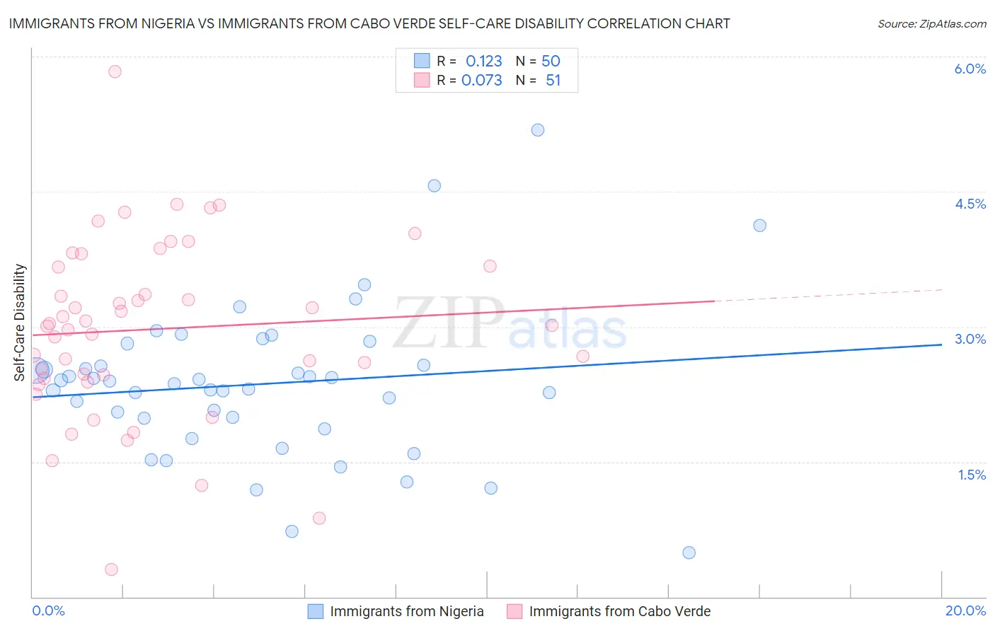 Immigrants from Nigeria vs Immigrants from Cabo Verde Self-Care Disability