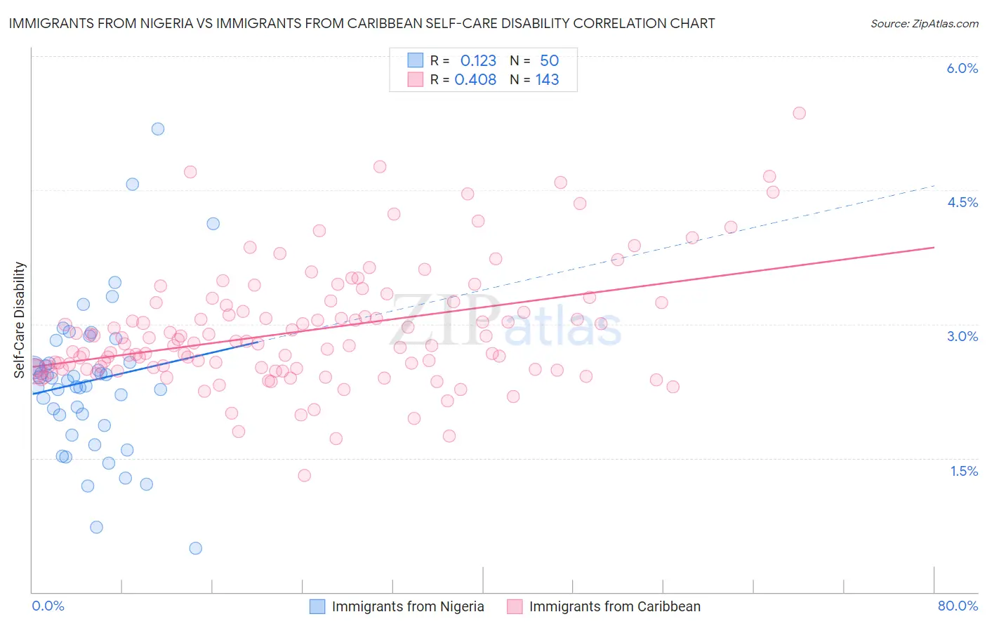 Immigrants from Nigeria vs Immigrants from Caribbean Self-Care Disability