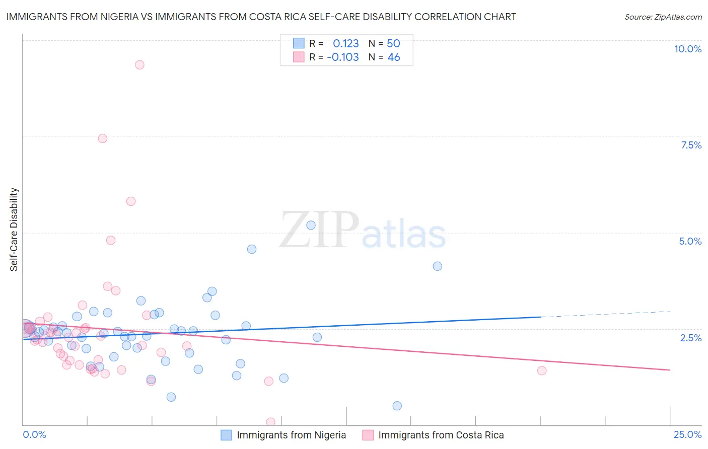 Immigrants from Nigeria vs Immigrants from Costa Rica Self-Care Disability