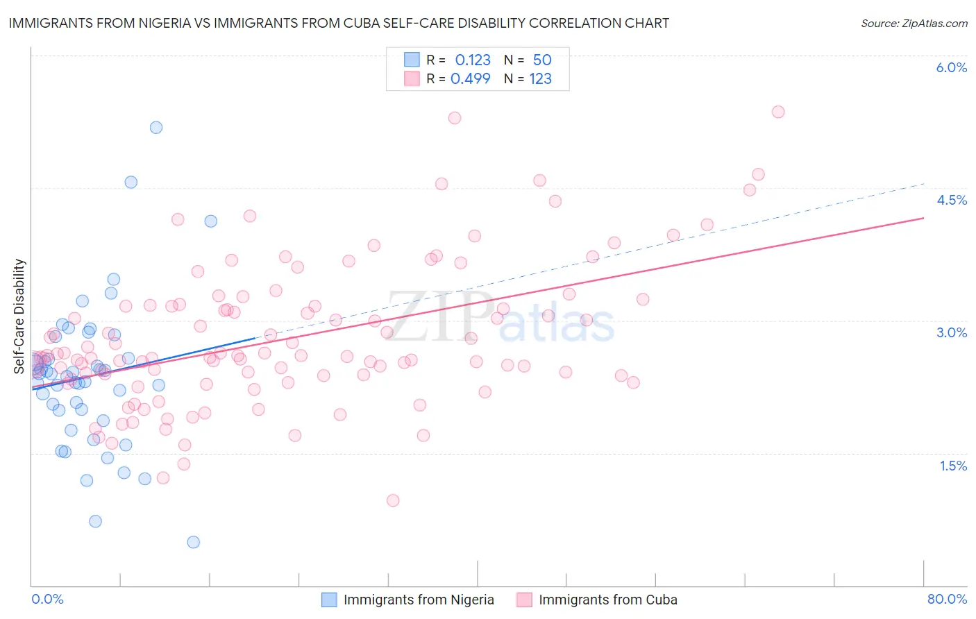 Immigrants from Nigeria vs Immigrants from Cuba Self-Care Disability