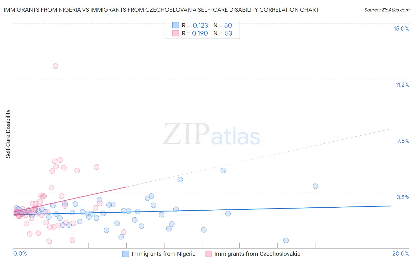 Immigrants from Nigeria vs Immigrants from Czechoslovakia Self-Care Disability