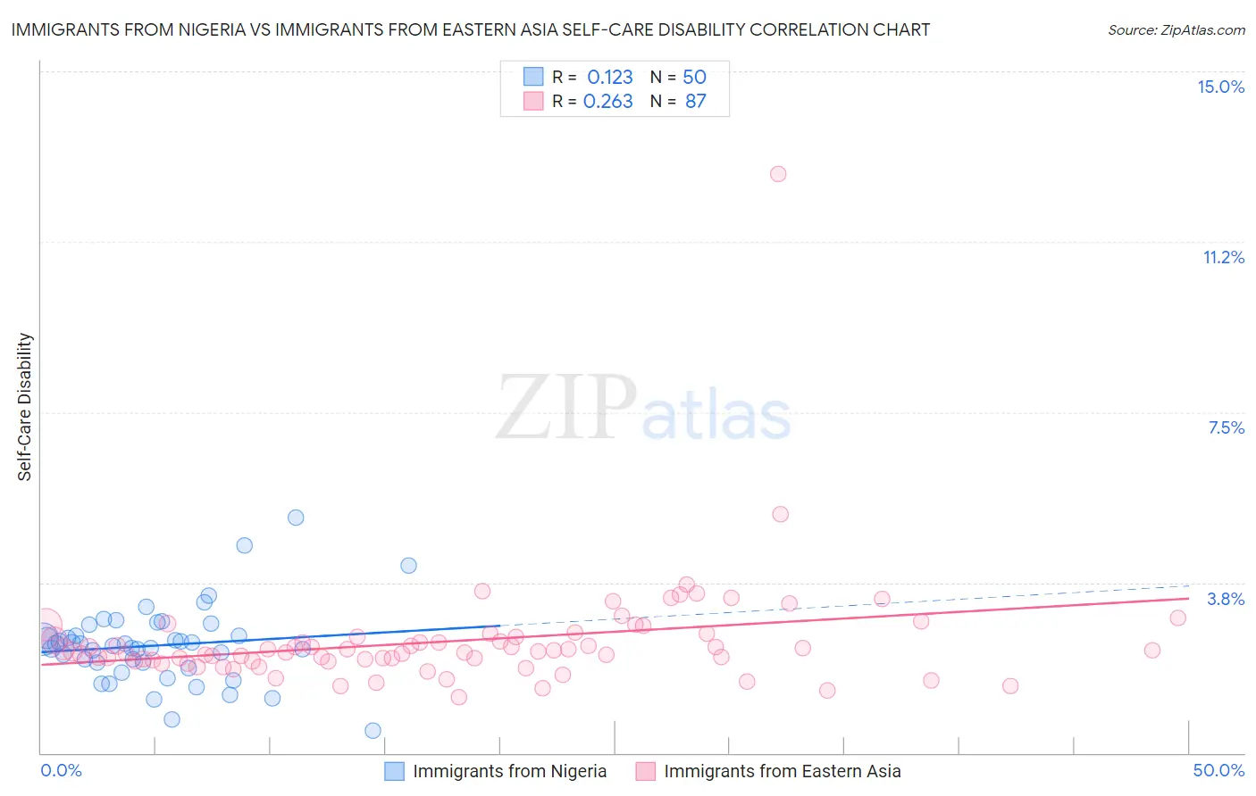 Immigrants from Nigeria vs Immigrants from Eastern Asia Self-Care Disability