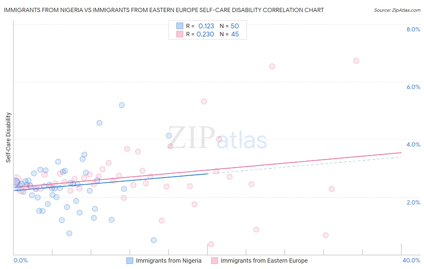 Immigrants from Nigeria vs Immigrants from Eastern Europe Self-Care Disability