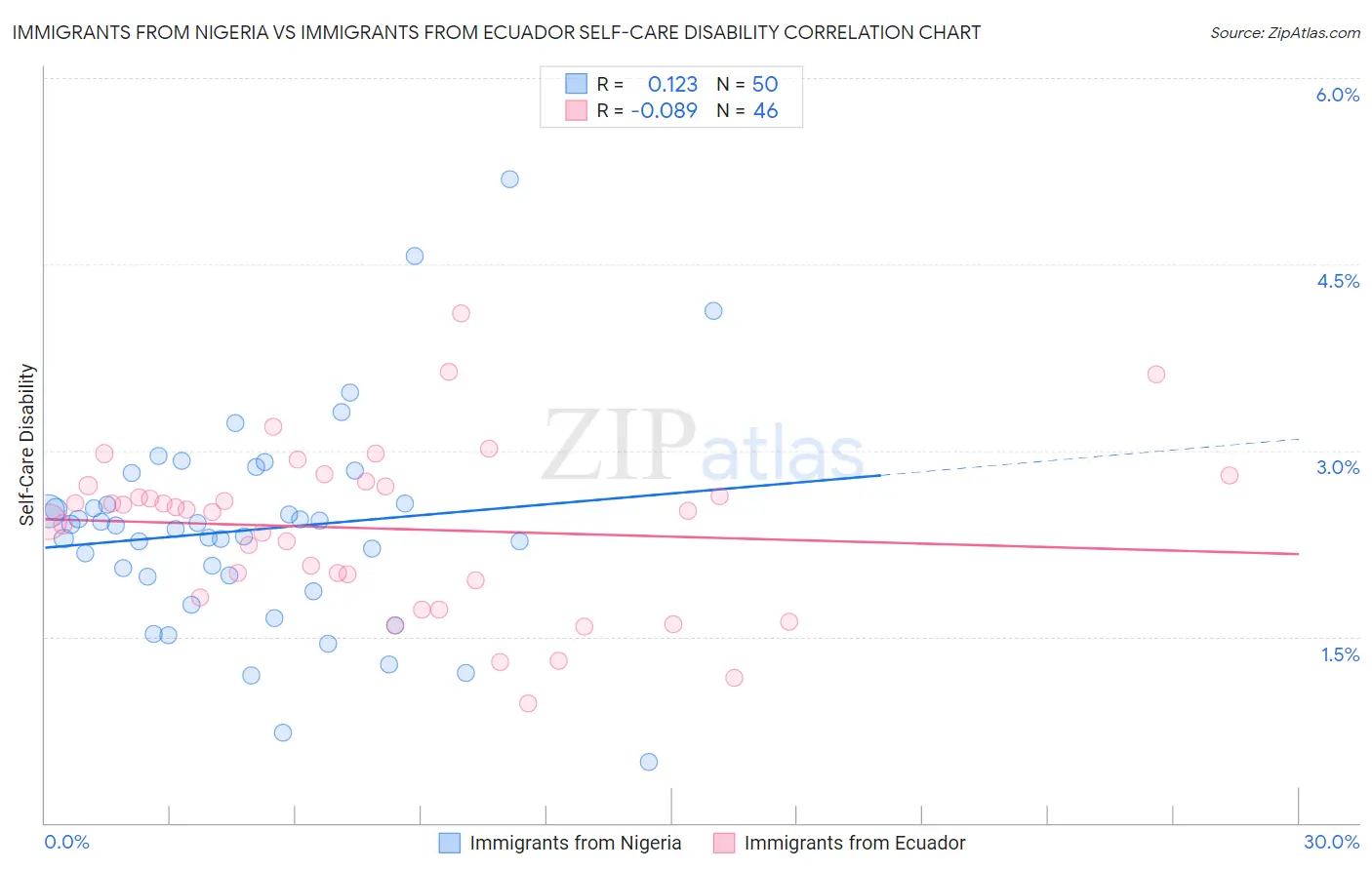 Immigrants from Nigeria vs Immigrants from Ecuador Self-Care Disability
