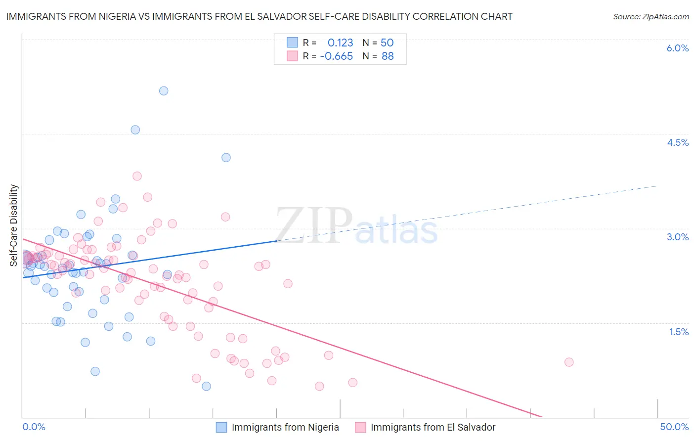 Immigrants from Nigeria vs Immigrants from El Salvador Self-Care Disability